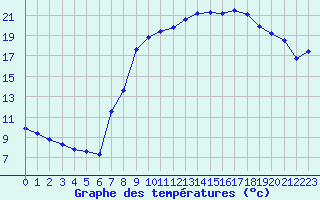 Courbe de tempratures pour Xonrupt-Longemer (88)