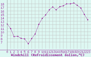 Courbe du refroidissement olien pour Poitiers (86)