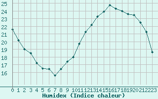 Courbe de l'humidex pour Courcouronnes (91)