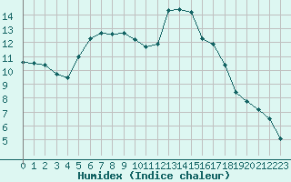 Courbe de l'humidex pour Epinal (88)