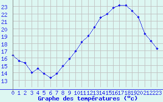 Courbe de tempratures pour Saint-Auban (04)