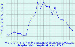 Courbe de tempratures pour Croisette (62)