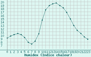 Courbe de l'humidex pour Ajaccio - Campo dell'Oro (2A)