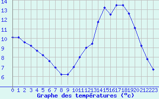 Courbe de tempratures pour Biache-Saint-Vaast (62)