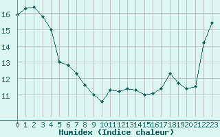 Courbe de l'humidex pour Sarzeau (56)