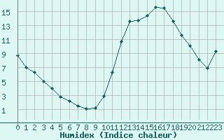 Courbe de l'humidex pour Tauxigny (37)