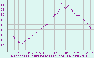 Courbe du refroidissement olien pour Guidel (56)