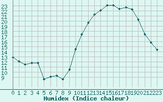 Courbe de l'humidex pour Avila - La Colilla (Esp)