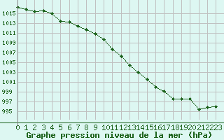 Courbe de la pression atmosphrique pour Guret Saint-Laurent (23)