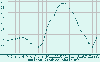 Courbe de l'humidex pour Bziers-Centre (34)