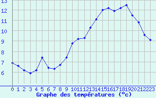 Courbe de tempratures pour Xonrupt-Longemer (88)