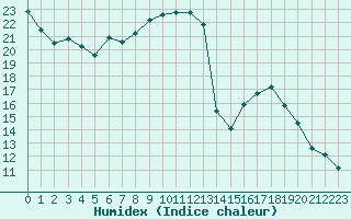 Courbe de l'humidex pour Metz-Nancy-Lorraine (57)