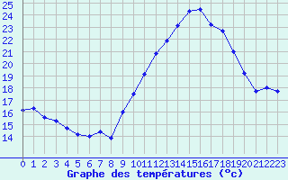 Courbe de tempratures pour Le Talut - Belle-Ile (56)