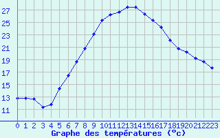 Courbe de tempratures pour Verngues - Hameau de Cazan (13)