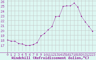 Courbe du refroidissement olien pour Avord (18)