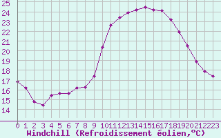 Courbe du refroidissement olien pour Roujan (34)