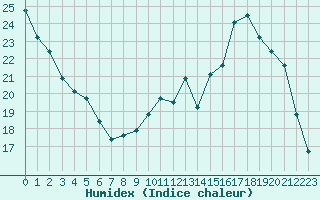 Courbe de l'humidex pour Verneuil (78)