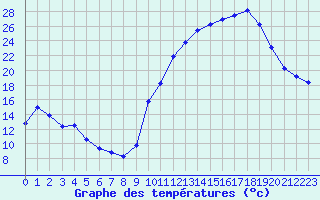 Courbe de tempratures pour Verneuil (78)