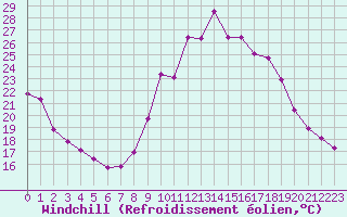 Courbe du refroidissement olien pour Sisteron (04)