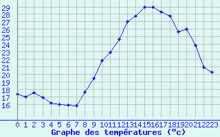 Courbe de tempratures pour Sainte-Locadie (66)