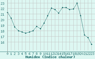 Courbe de l'humidex pour Villacoublay (78)