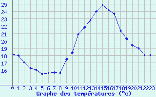 Courbe de tempratures pour Marignane (13)