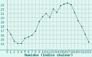 Courbe de l'humidex pour Douzy (08)