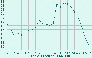 Courbe de l'humidex pour Bonnecombe - Les Salces (48)