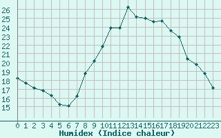 Courbe de l'humidex pour Caix (80)