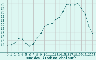 Courbe de l'humidex pour Alenon (61)