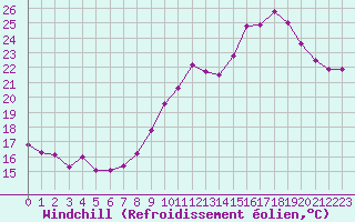 Courbe du refroidissement olien pour Dolembreux (Be)