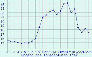 Courbe de tempratures pour Porquerolles (83)