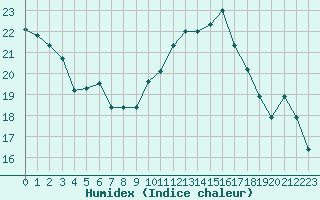 Courbe de l'humidex pour Blois (41)