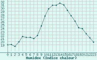 Courbe de l'humidex pour Le Touquet (62)