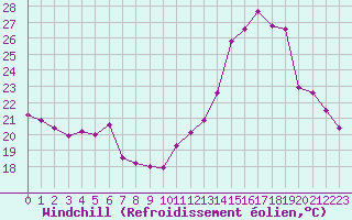 Courbe du refroidissement olien pour Lyon - Saint-Exupry (69)