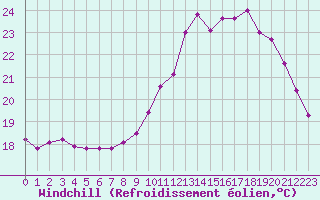 Courbe du refroidissement olien pour Dax (40)