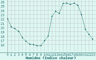 Courbe de l'humidex pour Monts-sur-Guesnes (86)