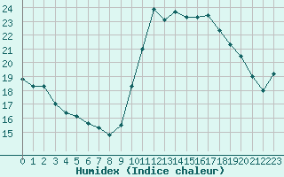 Courbe de l'humidex pour Pointe de Chassiron (17)