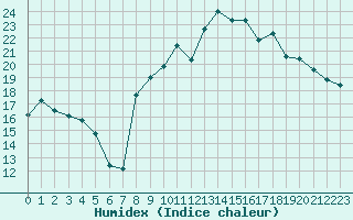 Courbe de l'humidex pour Chteauroux (36)