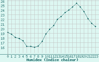 Courbe de l'humidex pour Ouessant (29)