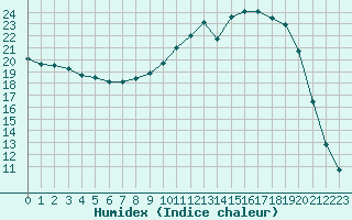 Courbe de l'humidex pour Nevers (58)