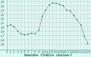 Courbe de l'humidex pour Dounoux (88)