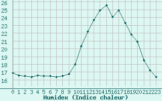 Courbe de l'humidex pour Bourg-Saint-Maurice (73)