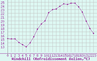 Courbe du refroidissement olien pour Miribel-les-Echelles (38)