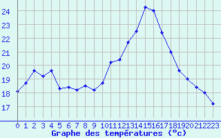 Courbe de tempratures pour Cap Cpet (83)