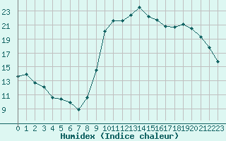 Courbe de l'humidex pour Lannion (22)