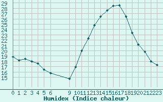 Courbe de l'humidex pour Vias (34)