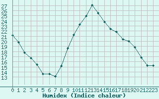 Courbe de l'humidex pour Nonaville (16)