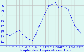 Courbe de tempratures pour Le Luc (83)