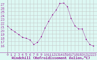 Courbe du refroidissement olien pour Agde (34)